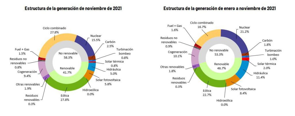 gráficos red eléctrica española