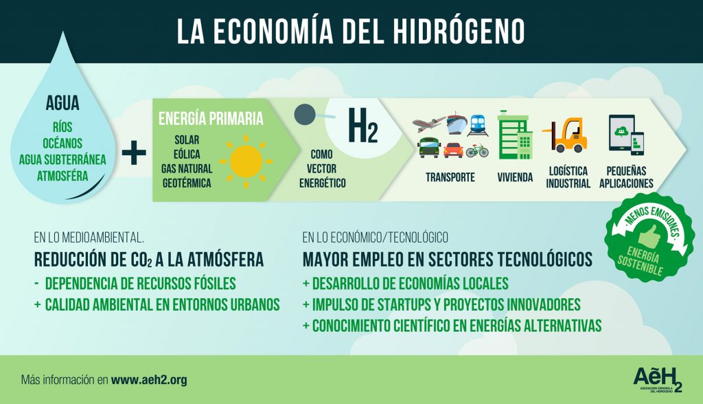 Economía del Hidrogeno
