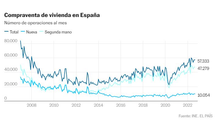 Compra-venta de vivienda en España