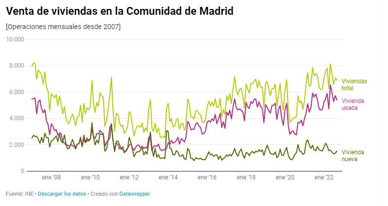 Venta de viviendas en la Comunidad de Madrid