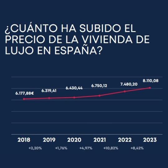 ¿Cuánto ha subido el precio de la vivienda de lujo en España?